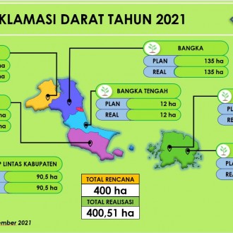 Konsisten Lakukan Reklamasi, Ini Capaian Reklamasi PT Timah Tbk ...